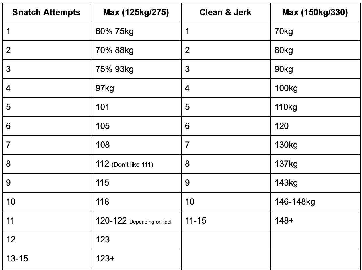 Weightlifting Strategy for Adding Weight - Invictus Fitness